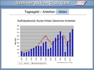 Aufholpotenzial: Kurse hinken Gewinnen hinterher
Tagesgeld – Anleihen – Aktien
S&P 500
 