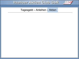 Tagesgeld – Anleihen – Aktien
 