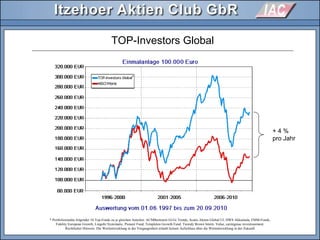 * Portfoliorendite folgender 10 Top-Fonds zu je gleichen Anteilen: ACMBernstein Gl.Gr.Trends, Acatis Aktien Global UI, DWS Akkumula, FMM-Fonds,
Fidelity European Growth, Lingohr Systematic, Pioneer Fund, Templeton Growth Fund, Tweedy Brown Intern. Value, carmigniac investissement.
Rechtlicher Hinweis: Die Wertentwicklung in der Vergangenheit erlaubt keinen Aufschluss über die Wertentwicklung in der Zukunft
*
TOP-Investors Global
*
+ 4 %
pro Jahr
 