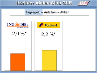 2,0 %*
Tagesgeld – Anleihen – Aktien
2,2 %*
 