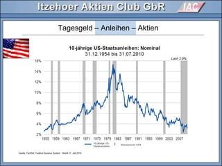 Tagesgeld – Anleihen – Aktien
 