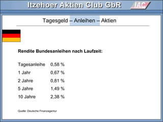 Quelle: Deutsche Finanzagentur
Tagesgeld – Anleihen – Aktien
Rendite Bundesanleihen nach Laufzeit:
Tagesanleihe 0,58 %
1 Jahr 0,67 %
2 Jahre 0,81 %
5 Jahre 1,49 %
10 Jahre 2,38 %
 