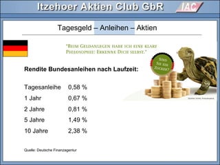 Quelle: Deutsche Finanzagentur
Tagesgeld – Anleihen – Aktien
Rendite Bundesanleihen nach Laufzeit:
Tagesanleihe 0,58 %
1 Jahr 0,67 %
2 Jahre 0,81 %
5 Jahre 1,49 %
10 Jahre 2,38 %
0,58 %
0,67 %
desanleihen nach Laufzeit:
 