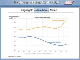 Tagesgeld – Anleihen – Aktien
 
