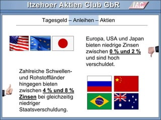 Tagesgeld – Anleihen – Aktien
Europa, USA und Japan
bieten niedrige Zinsen
zwischen 0 % und 2 %
und sind hoch
verschuldet.
Zahlreiche Schwellen-
und Rohstoffländer
hingegen bieten
zwischen 4 % und 8 %
Zinsen bei gleichzeitig
niedriger
Staatsverschuldung.
 