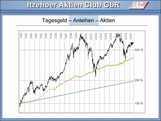 Tagesgeld – Anleihen – Aktien
 