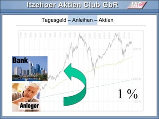Tagesgeld – Anleihen – Aktien
1 %
 
