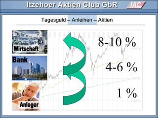 Tagesgeld – Anleihen – Aktien
1 %
4-6 %
8-10 %
 