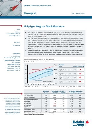 Helaba Volkswirtschaft/Research
Zinsreport 20. Januar 2012
Autor:
Ulf Krauss
Telefon: 0 69/91 32-47 28
research@helaba.de
Redaktion:
Claudia Windt
Herausgeber:
Dr. Gertrud Traud
Chefvolkswirt/Leitung Research
Landesbank Hessen-Thüringen
MAIN TOWER
Neue Mainzer Str. 52-58
60311 Frankfurt a. Main
Telefon: 0 69/91 32-20 24
Telefax: 0 69/91 32-22 44
Die Publikation ist mit größter Sorgfalt
bearbeitet worden. Sie enthält jedoch lediglich
unverbindliche Analysen und Prognosen zu
den gegenwärtigen und zukünftigen Markt-
verhältnissen. Die Angaben beruhen auf
Quellen, die wir für zuverlässig halten, für
deren Richtigkeit, Vollständigkeit oder Aktua-
lität wir aber keine Gewähr übernehmen kön-
nen. Sämtliche in dieser Publikation getroffe-
nen Angaben dienen der Information. Sie
dürfen nicht als Angebot oder Empfehlung für
Anlageentscheidungen verstanden werden.
Holpriger Weg zur Stabilitätsunion
 Nach zwei Lockerungen in Folge hat die EZB ihren Zinssenkungskurs im Januar nicht
fortgesetzt. EZB-Chef Mario Draghi sieht neben Abwärtsrisiken auch erste Anzeichen ei-
ner Konjunkturstabilisierung.
 Die üppigen Liquiditätsmaßnahmen der EZB haben entscheidend dazu beigetragen, dass
die Anleiheemissionen der Euroländer zu Jahresbeginn insgesamt erfolgreich verlaufen
sind. Ob dies bereits die Wende der Euro-Schuldenkrise markiert, ist nicht sicher, da
Griechenland ein ständiger Belastungsfaktor bleiben dürfte. Das Anlegervertrauen scheint
angesichts der Reform- und Konsolidierungsanstrengungen jedoch allmählich zurückzu-
kehren.
 Durch den jüngsten Renditerutsch sind die Kapitalmarktzinsen in Deutschland auf einen
neuen historischen Tiefstand gesunken. Aufgrund des ungünstigen Chance-Risiko-
Verhältnisses raten wir zu einem Abbau der Duration insbesondere bei Bundesanleihen.
Zinsszenarien auf Sicht von ein bis drei Monaten
Pfandbriefrenditen, %
0,0
1,0
2,0
3,0
4,0
0,0
1,0
2,0
3,0
4,0
3M 1J 2J 3J 4J 5J 6J 7J 8J 9J 10J
Restlaufzeiten PEX
Aktuell
Positivszenario
BasisszenarioNegativszenario
Spreads
in Bp Aktuell * Tendenz **
10j./2j. Bundesanleihen 161
30j./10j. Bundesanleihen 63
10j. Treasuries / Bunds 11
10j. Pfandbriefe / Bunds 82
* 19.01.2012 ** auf Sicht von etwa drei Monaten Quellen: Bloomberg, Helaba Volkswirtschaft/Research
aktueller
Stand* ...Q1/2012 ...Q2/2012
Fed Funds Rate 0,25 0,25 0,25 0,25 0,25
10j. US-Treasuries 1,92 2,00 2,40 1,50 3,20
EZB Mindestbietungssatz 1,00 1,00 1,00 0,25 1,50
3M Euribor 1,20 1,10 1,10 0,70 2,10
2j. Pfandbriefe 1,26 1,35 1,60 1,05 2,45
5j. Pfandbriefe 1,92 2,00 2,30 1,45 3,15
10j. Pfandbriefe 2,63 2,80 3,00 2,00 3,75
10j. Bundesanleihen 1,81 1,90 2,30 1,20 2,85
30j. Bundesanleihen 2,44 2,70 3,20 2,10 3,40
Basisszenario Ende... Alternativszenarien**
positiv negativ
Prognoseänderungen sind rot markiert * 19.01.2012 ** auf Sicht von etwa drei Monaten;
Quellen: Helaba Volkswirtschaft/Research
 