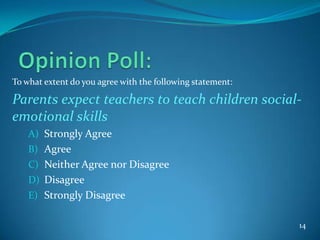 To what extent do you agree with the following statement:
Parents expect teachers to teach children social-
emotional skills
A) Strongly Agree
B) Agree
C) Neither Agree nor Disagree
D) Disagree
E) Strongly Disagree
14
 
