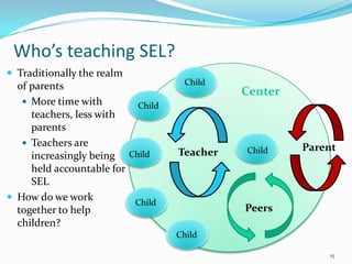 Center
Who’s teaching SEL?
Child Parent
Peers
TeacherChild
Child
Child
Child
Child
 Traditionally the realm
of parents
 More time with
teachers, less with
parents
 Teachers are
increasingly being
held accountable for
SEL
 How do we work
together to help
children?
15
 