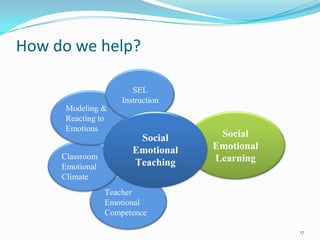 How do we help?
Teacher
Emotional
Competence
Classroom
Emotional
Climate
Modeling &
Reacting to
Emotions
Social
Emotional
Learning
SEL
Instruction
Social
Emotional
Teaching
17
 