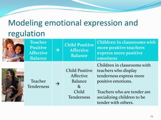 Modeling emotional expression and
regulation
25
Teacher
Positive
Affective
Balance

Child Positive
Affective
Balance
Children in classrooms with
more positive teachers
express more positive
emotions
Teacher
Tenderness

Child Positive
Affective
Balance
&
Child
Tenderness
Children in classrooms with
teachers who display
tenderness express more
positive emotions.
Teachers who are tender are
socializing children to be
tender with others.
 