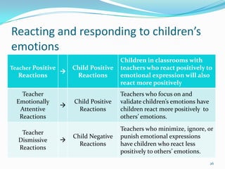 Reacting and responding to children’s
emotions
26
Teacher Positive
Reactions

Child Positive
Reactions
Children in classrooms with
teachers who react positively to
emotional expression will also
react more positively
Teacher
Emotionally
Attentive
Reactions

Child Positive
Reactions
Teachers who focus on and
validate children’s emotions have
children react more positively to
others’ emotions.
Teacher
Dismissive
Reactions

Child Negative
Reactions
Teachers who minimize, ignore, or
punish emotional expressions
have children who react less
positively to others’ emotions.
 