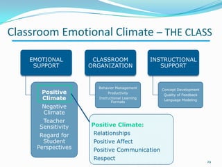 EMOTIONAL
SUPPORT
Positive
Climate
Negative
Climate
Teacher
Sensitivity
Regard for
Student
Perspectives
CLASSROOM
ORGANIZATION
Behavior Management
Productivity
Instructional Learning
Formats
INSTRUCTIONAL
SUPPORT
Concept Development
Quality of Feedback
Language Modeling
Positive Climate:
Relationships
Positive Affect
Positive Communication
Respect 29
Classroom Emotional Climate – THE CLASS
 
