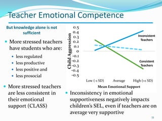 -0.5
-0.4
-0.3
-0.2
-0.1
0
0.1
0.2
0.3
0.4
0.5
Low (-1 SD) Average High (+1 SD)
ChildAggression
Mean Emotional Support
Inconsistent
Teachers
Consistent
Teachers
 More stressed teachers
have students who are:
 less regulated
 less productive
 less positive and
 less prosocial
 More stressed teachers
are less consistent in
their emotional
support (CLASS)
 Inconsistency in emotional
supportiveness negatively impacts
children’s SEL, even if teachers are on
average very supportive
33
But knowledge alone is not
sufficient
Teacher Emotional Competence
 