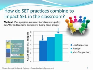 Method: Pair a popular assessment of classroom quality
(CLASS) and teachers’ discussions during focus groups.
0
1
2
3
4
5
6
7
CLASSEmotionalSupport
Less Supportive
Average
More Supportive
(Zinsser, Shewark, Denham, & Curby, 2013; Zinsser, Denham & Shewark, 2013) 37
How do SET practices combine to
impact SEL in the classroom?
 