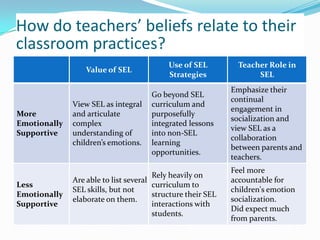 How do teachers’ beliefs relate to their
classroom practices?
Value of SEL
Use of SEL
Strategies
Teacher Role in
SEL
More
Emotionally
Supportive
View SEL as integral
and articulate
complex
understanding of
children’s emotions.
-
Go beyond SEL
curriculum and
purposefully
integrated lessons
into non SEL
learning
opportunities.
Emphasize their
continual
engagement in
socialization and
view SEL as a
collaboration
between parents and
teachers.
Less
Emotionally
Supportive
Are able to list several
SEL skills, but not
elaborate on them.
Rely heavily on
curriculum to
structure their SEL
interactions with
students.
Feel more
accountable for
children's emotion
socialization.
Did expect much
from parents.
 