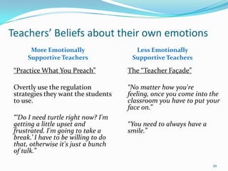“Practice What You Preach”
Overtly use the regulation
strategies they want the students
to use.
“‘Do I need turtle right now? I'm
getting a little upset and
frustrated. I'm going to take a
break.’ I have to be willing to do
that, otherwise it's just a bunch
of talk.”
The “Teacher Façade”
“No matter how you're
feeling, once you come into the
classroom you have to put your
face on.”
“You need to always have a
smile.”
More Emotionally
Supportive Teachers
Less Emotionally
Supportive Teachers
Teachers’ Beliefs about their own emotions
39
 