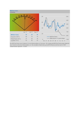 BVR Zins-Tacho
in Punkten
Der BVR Zins-Tacho ist ein Indikator für die Inflations-risiken im Euroraum. Ein Anstieg desBVR Zins-Tachoszeigt steigende,
eine Abnahme sinkende Inflationsrisiken an. Eine detaillierte Beschreibung desBVR Zinstachosbefindet sich im BVR
Volkswirtschaft special Nr. 13/2007
BVRZins-Tacho
Konjunktur (50 %)
Preise/Kosten (40 %)
Liquidität (10 %)
Jun. 17
55
69
37
53
Jul. 17
54
70
35
52
Aug. 17
54
70
35
53
0
10
20
30 40 60
70
80
90
100
50
-1,00
0,00
1,00
2,00
3,00
4,00
5,00
0
20
40
60
80
99 01 03 05 07 09 11 13 15 17
BVRZins-Tacho
EZB-Leitzinsin % (rechte Skala)
 