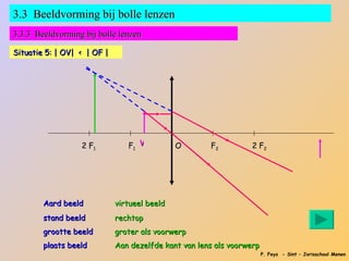 3.3 Beeldvorming bij bolle lenzen
3.3.3 Beeldvorming bij bolle lenzen

Situatie 5: | OV| < | OF |




                  2 F1          F1 V          O       F2         2 F2




        Aard beeld           virtueel beeld
        stand beeld          rechtop
        grootte beeld        groter als voorwerp
        plaats beeld         Aan dezelfde kant van lens als voorwerp
                                                                       P. Feys - Sint – Jorisschool Menen
 