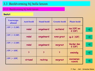 3.3 Beeldvorming bij bolle lenzen
3.3.3 Beeldvorming bij bolle lenzen

Besluit

    Voorwerps-
                     Aard beeld       Stand beeld   Grootte beeld   Plaats beeld
     afstand

   | OV | > 2 |OF|
                       reëel      omgekeerd          verkleind      tss |OF| en
                                                                      2 |OF|
   | OV | = 2 |OF|
                       reëel      omgekeerd         even groot      op 2 |OF|

   | OV | < 2 |OF|
                       reëel      omgekeerd          vergroot       Verder dan
                                                                     2 |OF|
   | OV | = |OF|
                         ?                ?              ?           oneindig

   | OV | < |OF|                                                    voorwerps-
                      virtueel         rechtop       vergroot
                                                                      ruimte


                                                                      P. Feys - Sint – Jorisschool Menen
 