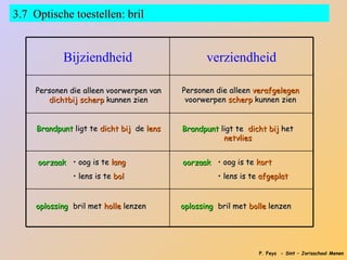 3.7 Optische toestellen: bril


            Bijziendheid                          verziendheid

    Personen die alleen voorwerpen van     Personen die alleen verafgelegen
       dichtbij scherp kunnen zien          voorwerpen scherp kunnen zien


     Brandpunt ligt te dicht bij de lens   Brandpunt ligt te dicht bij het
                                                      netvlies


     oorzaak • oog is te lang              oorzaak • oog is te kort
               • lens is te bol                      • lens is te afgeplat


     oplossing bril met holle lenzen       oplossing bril met bolle lenzen




                                                                 P. Feys - Sint – Jorisschool Menen
 