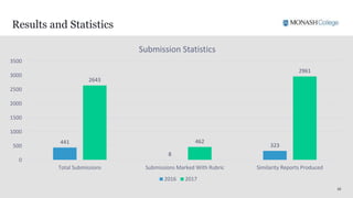 1616
Results and Statistics
441
8
323
2643
462
2961
0
500
1000
1500
2000
2500
3000
3500
Total Submissions Submissions Marked With Rubric Similarity Reports Produced
Submission Statistics
2016 2017
 