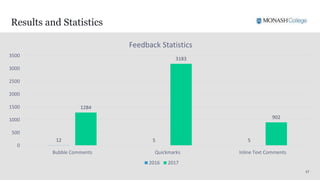 1717
Results and Statistics
12 5 5
1284
3183
902
0
500
1000
1500
2000
2500
3000
3500
Bubble Comments Quickmarks Inline Text Comments
Feedback Statistics
2016 2017
 