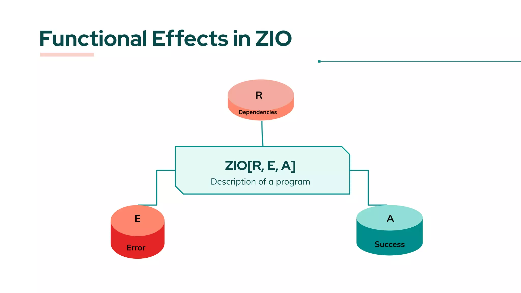 Functional Effects in ZIO
ZIO[R, E, A]
Description of a program
R
E A
Dependencies
Error Success
 