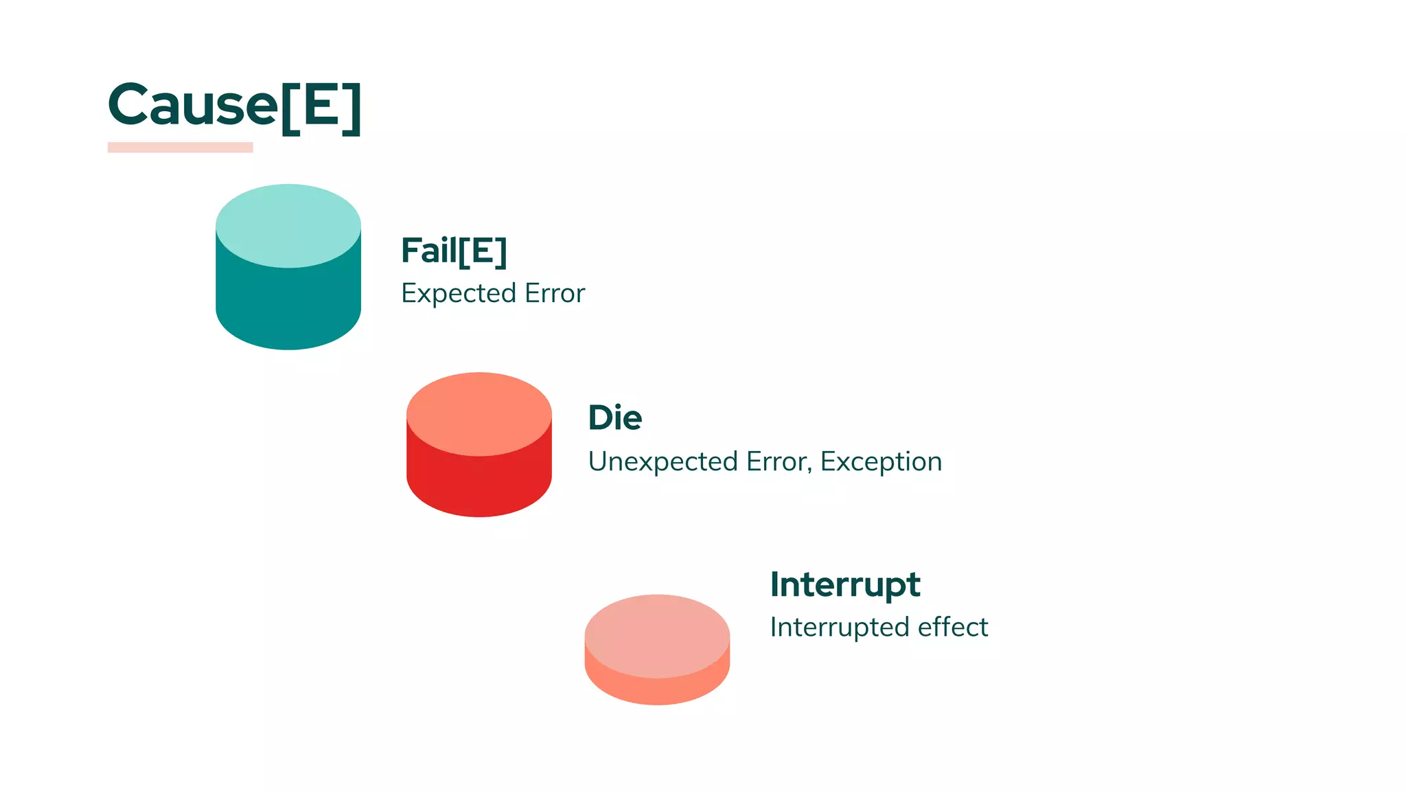 Cause[E]
Die
Expected Error
Unexpected Error, Exception
Fail[E]
Interrupted effect
Interrupt
 