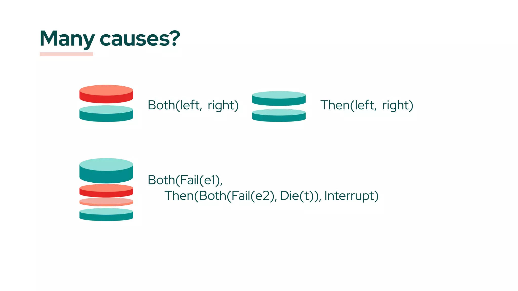 Many causes?
Both(left, right)
Both(Fail(e1),
Then(Both(Fail(e2), Die(t)), Interrupt)
Then(left, right)
 