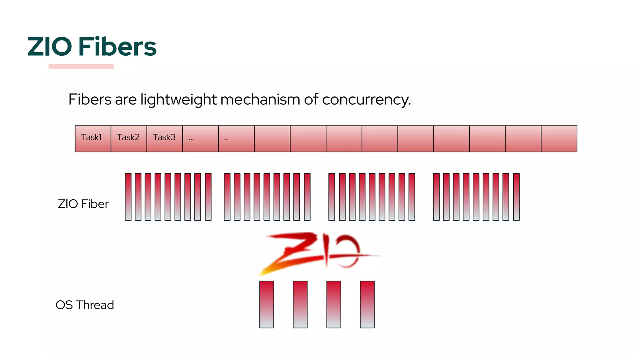 ZIO Fibers
Fibers are lightweight mechanism of concurrency.
OS Thread
ZIO Fiber
Task1 Task2 Task3 ... ..
 