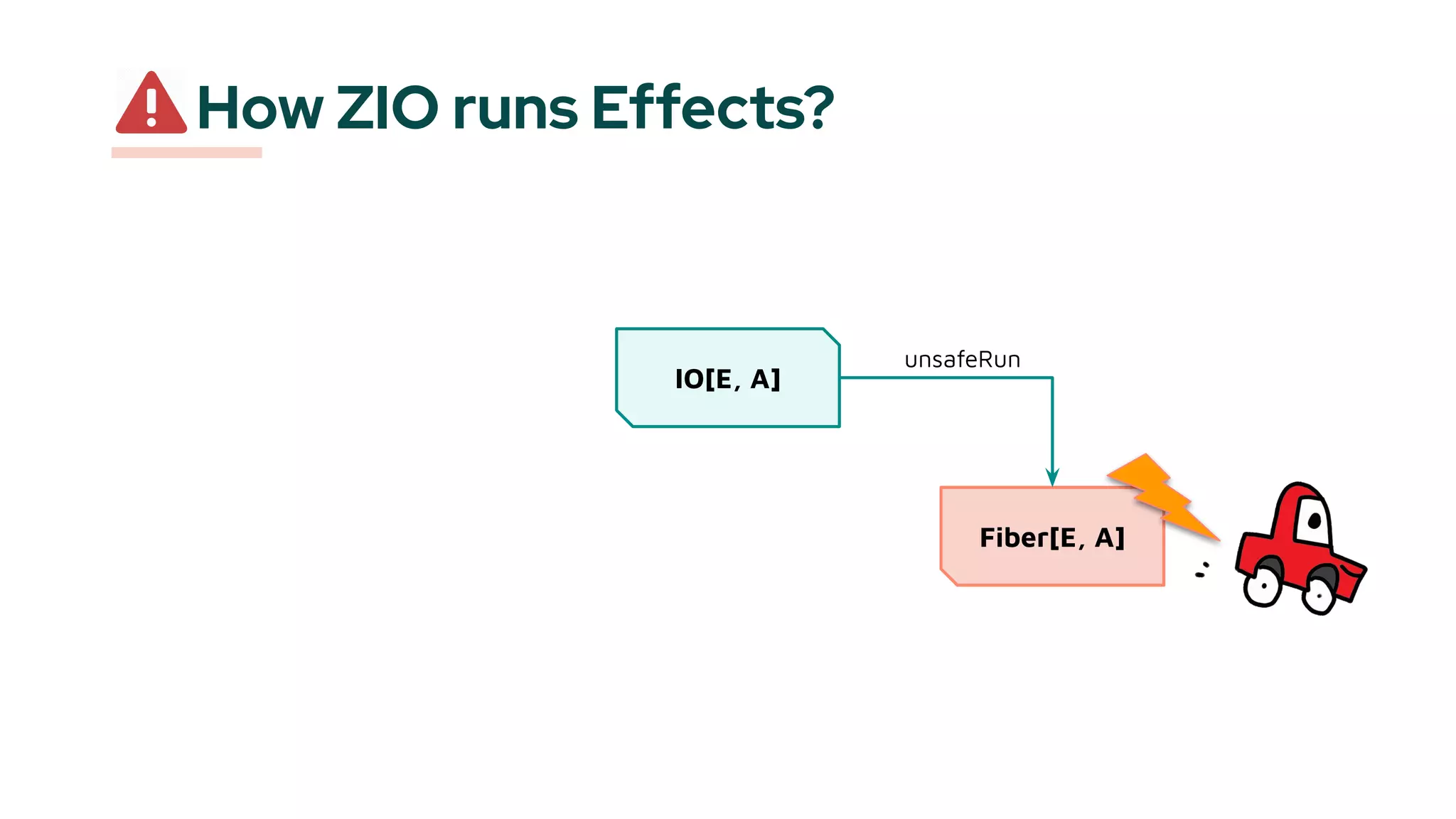 How ZIO runs Effects?
IO[E, A]
Fiber[E, A]
unsafeRun
 
