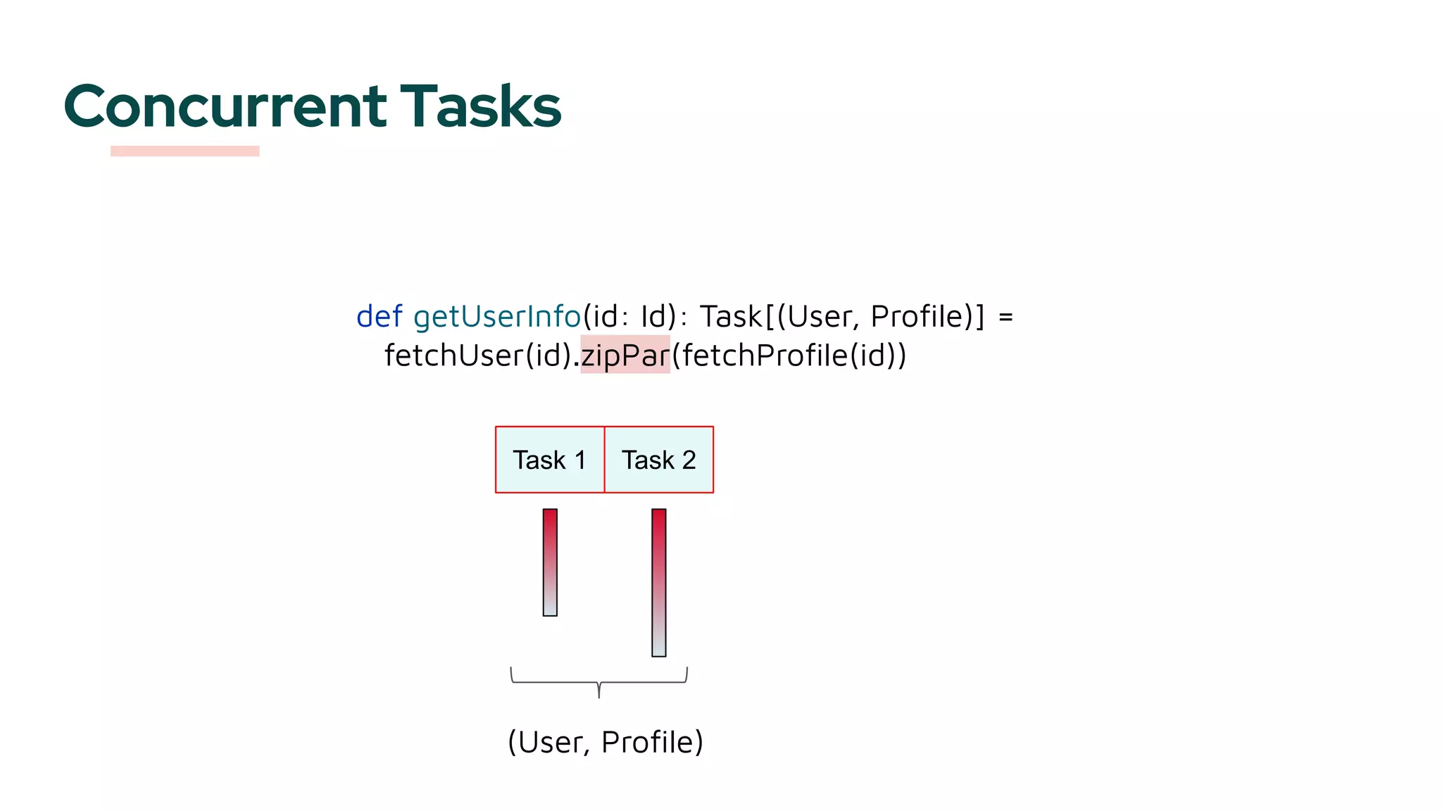 Concurrent Tasks
def getUserInfo(id: Id): Task[(User, Proﬁle)] =
fetchUser(id).zipPar(fetchProﬁle(id))
Task 1 Task 2
(User, Proﬁle)
 