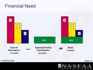 Financial Need
