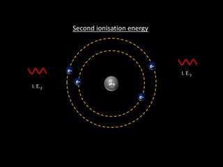 e-
e-
e-
e-
Second ionisation energy
+
I. E.1
+ +I. E.2