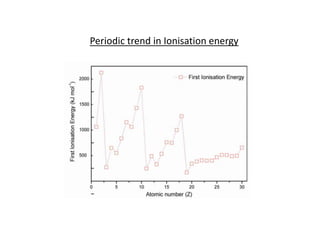 Periodic trend in Ionisation energy
