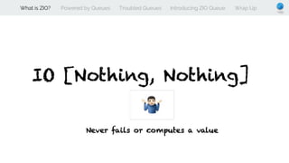 What is ZIO? Powered by Queues Troubled Queues Introducing ZIO Queue Wrap Up
 