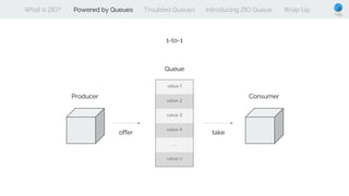 What is ZIO? Powered by Queues Troubled Queues Introducing ZIO Queue Wrap Up
Producer Consumer
offer take
Queue
1-to-1
 