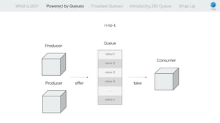 What is ZIO? Powered by Queues Troubled Queues Introducing ZIO Queue Wrap Up
Producer
Consumer
offer take
Queue
Producer
n-to-1
 