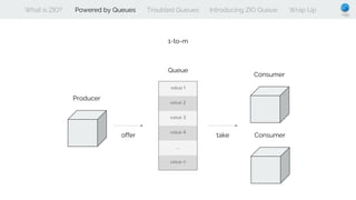 What is ZIO? Powered by Queues Troubled Queues Introducing ZIO Queue Wrap Up
Producer
Consumer
offer take
Queue
Consumer
1-to-m
 