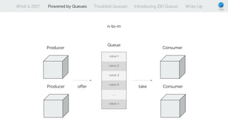 What is ZIO? Powered by Queues Troubled Queues Introducing ZIO Queue Wrap Up
Consumer
offer take
Queue
Consumer
Producer
Producer
n-to-m
 