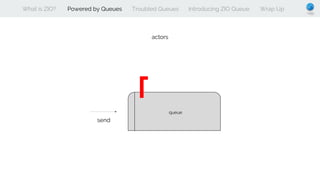 What is ZIO? Powered by Queues Troubled Queues Introducing ZIO Queue Wrap Up
queue
actors
send
 