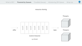 What is ZIO? Powered by Queues Troubled Queues Introducing ZIO Queue Wrap Up
resource sharing
scarce resource
e.g. threads
Thread 1
take Thread 2offer
 