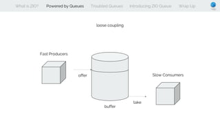 What is ZIO? Powered by Queues Troubled Queues Introducing ZIO Queue Wrap Up
loose coupling
offer
take
Fast Producers
Slow Consumers
buffer
 