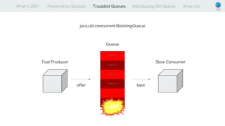 What is ZIO? Powered by Queues Troubled Queues Introducing ZIO Queue Wrap Up
java.util.concurrent.BlockingQueue
Fast Producer Slow Consumer
offer take
Queue
 