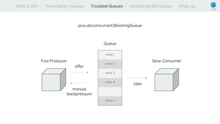 What is ZIO? Powered by Queues Troubled Queues Introducing ZIO Queue Wrap Up
java.util.concurrent.BlockingQueue
Fast Producer Slow Consumer
offer
take
Queue
manual
backpressure
 