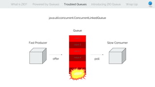 What is ZIO? Powered by Queues Troubled Queues Introducing ZIO Queue Wrap Up
java.util.concurrent.ConcurrentLinkedQueue
Fast Producer Slow Consumer
offer poll
Queue
 
