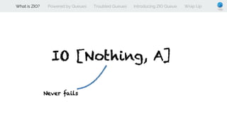 What is ZIO? Powered by Queues Troubled Queues Introducing ZIO Queue Wrap Up
 